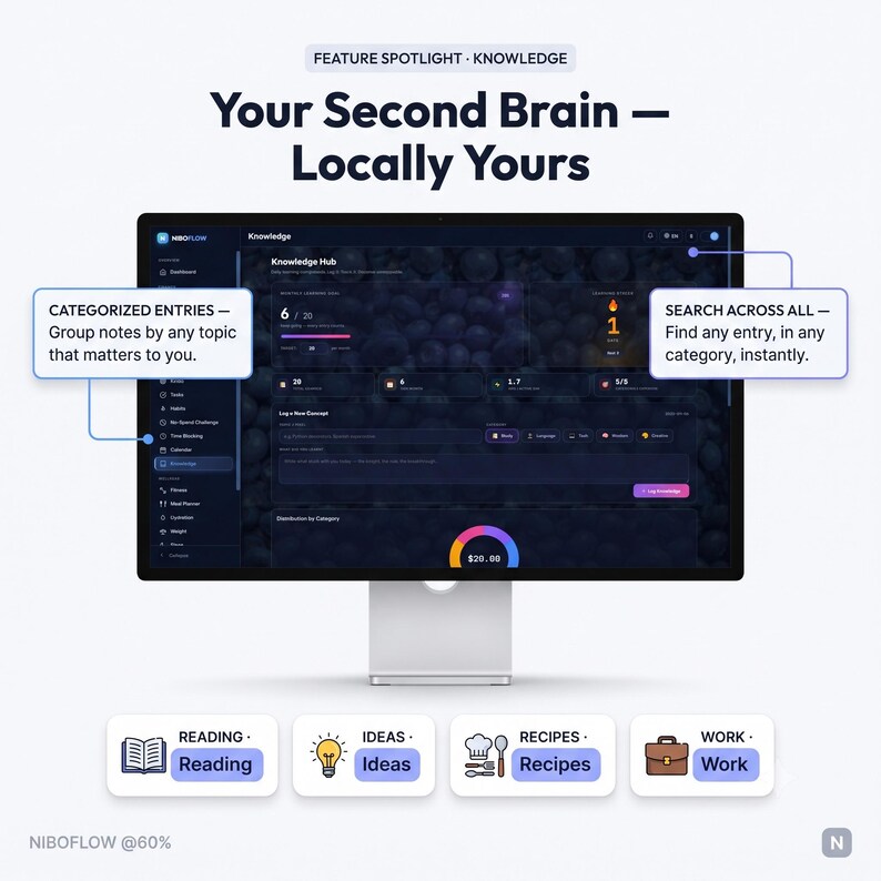 May include: A computer monitor displaying the Niboflow software interface with the text Your Second Brain &mdash; Locally Yours. The screen shows a Knowledge Hub dashboard with categorized entries, search functions, and icons for reading, ideas, recipes, and work.