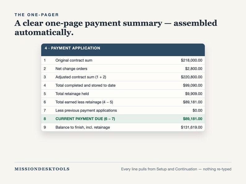 May include: A digital document titled The One-Pager featuring a payment application table. The table lists financial line items including original contract sum, net change orders, and current payment due of $89,181.00, with MissionDeskTools at the bottom.