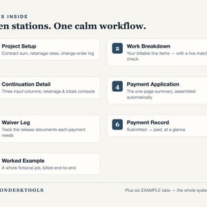 May include: A graphic titled What's Inside Seven stations. One calm workflow. It lists seven numbered stations: Project Setup, Work Breakdown, Continuation Detail, Payment Application, Waiver Log, Payment Record, and a Worked Example with a star icon.