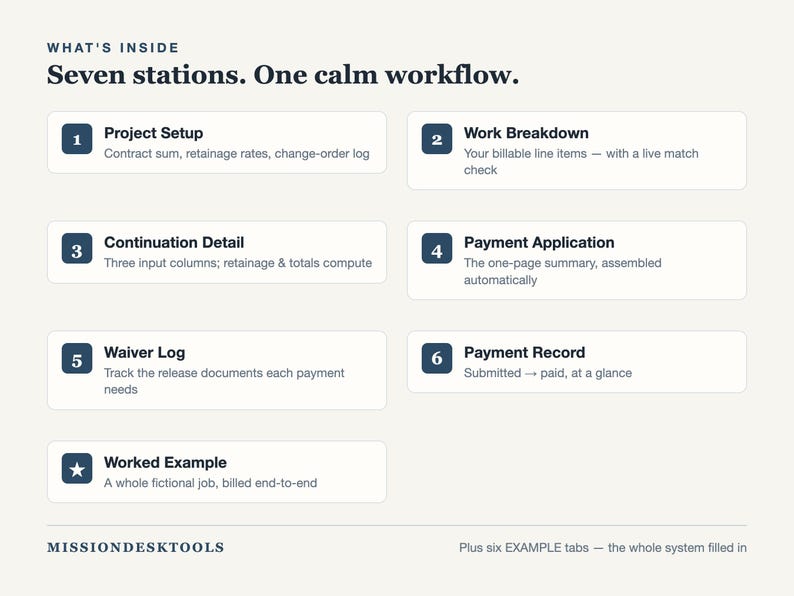 May include: A graphic titled What's Inside Seven stations. One calm workflow. It lists seven numbered stations: Project Setup, Work Breakdown, Continuation Detail, Payment Application, Waiver Log, Payment Record, and a Worked Example with a star icon.