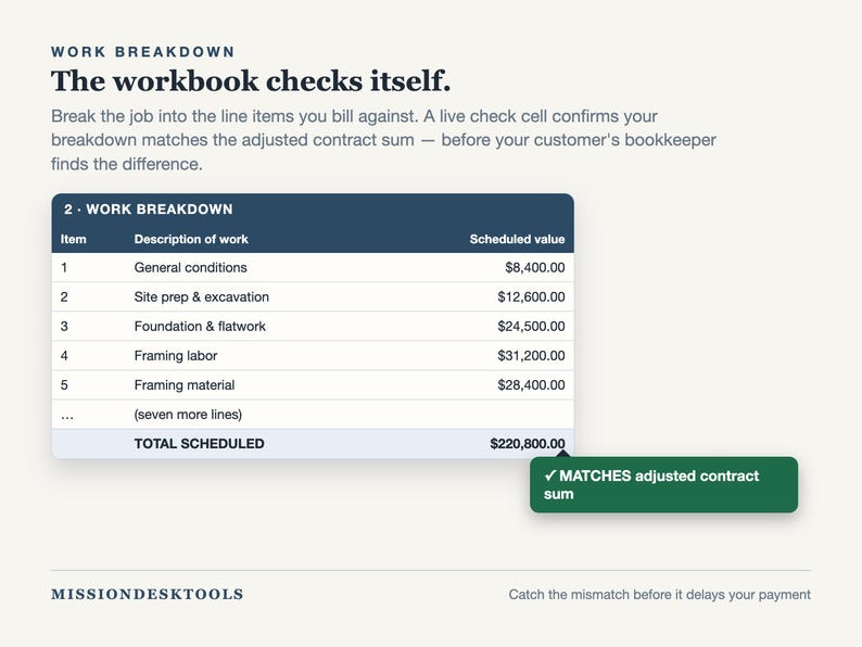 May include: A digital work breakdown table with a dark blue header and white rows, listing items like General conditions and Framing labour with dollar values. A green callout box with a checkmark states MATCHES adjusted contract sum.