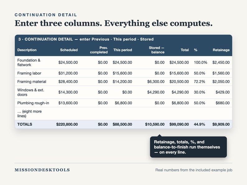 May include: A digital continuation detail table with the text 'Enter three columns. Everything else computes.' and 'MISSIONDESKTOOLS'. The table lists construction categories like 'Foundation & flatwork' and 'Framing labor' with columns for scheduled, completed, and stored amounts.