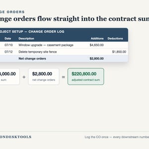 May include: A business graphic titled CHANGE ORDERS with the text Change orders flow straight into the contract sum. It displays a change order log table with entries for CO-01 and CO-02, followed by an equation showing $218,000.00 plus $2,800.00 equals $220,800.00.