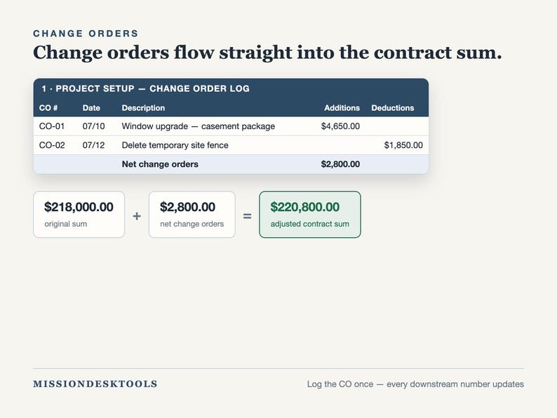May include: A business graphic titled CHANGE ORDERS with the text Change orders flow straight into the contract sum. It displays a change order log table with entries for CO-01 and CO-02, followed by an equation showing $218,000.00 plus $2,800.00 equals $220,800.00.