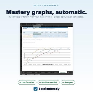 Puede incluir: Una plantilla de hoja de cálculo de Excel titulada Mastery graphs, automatic. Incluye un panel con una tabla de datos para cuatro objetivos y un gráfico de líneas que muestra el porcentaje de aciertos con líneas de fase.