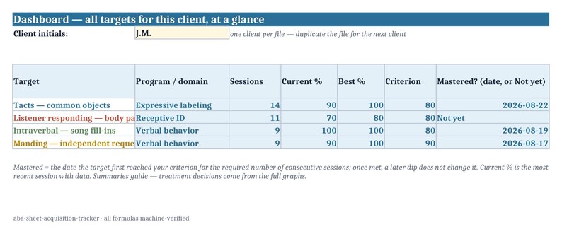 Pu&ograve; includere: Una dashboard digitale intitolata Dashboard &mdash; all targets for this client, at a glance con le iniziali J.M. La tabella traccia obiettivi come Tacts, Listener responding, Intraverbal e Manding con colonne per sessioni, percentuali e date.