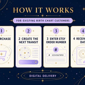 May include: A dark blue infographic titled HOW IT WORKS FOR EXISTING BIRTH CHART CUSTOMERS with four numbered steps. Step 1: 1 PURCHASE with a shopping cart icon. Step 2: 2 CREATE THE NEXT TRANSIT with a circular chart. Step 3: 3 ENTER ETSY ORDER NUMBER with a hashtag icon. Step 4: 4 RECEIVE YOUR DATA with a document icon. DIGITAL DELIVERY is at the bottom.