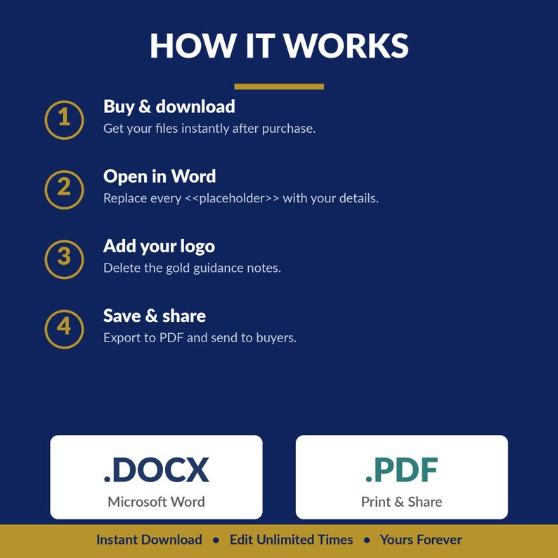Może przedstawiać: Ciemnoniebieska grafika instruktażowa z tytułem HOW IT WORKS i czterema numerowanymi krokami: Buy & download, Open in Word, Add your logo oraz Save & share. Poniżej znajdują się dwa białe prostokąty z napisami .DOCX Microsoft Word i .PDF Print & Share.