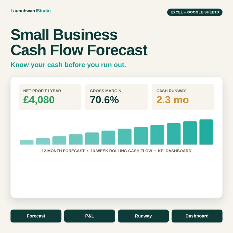 May include: A digital dashboard template titled Small Business Cash Flow Forecast by LaunchwardStudio. It displays metrics including Net Profit per year of &pound;4,080, a 70.6% Gross Margin, and a 2.3 month Cash Runway, alongside a teal bar chart.