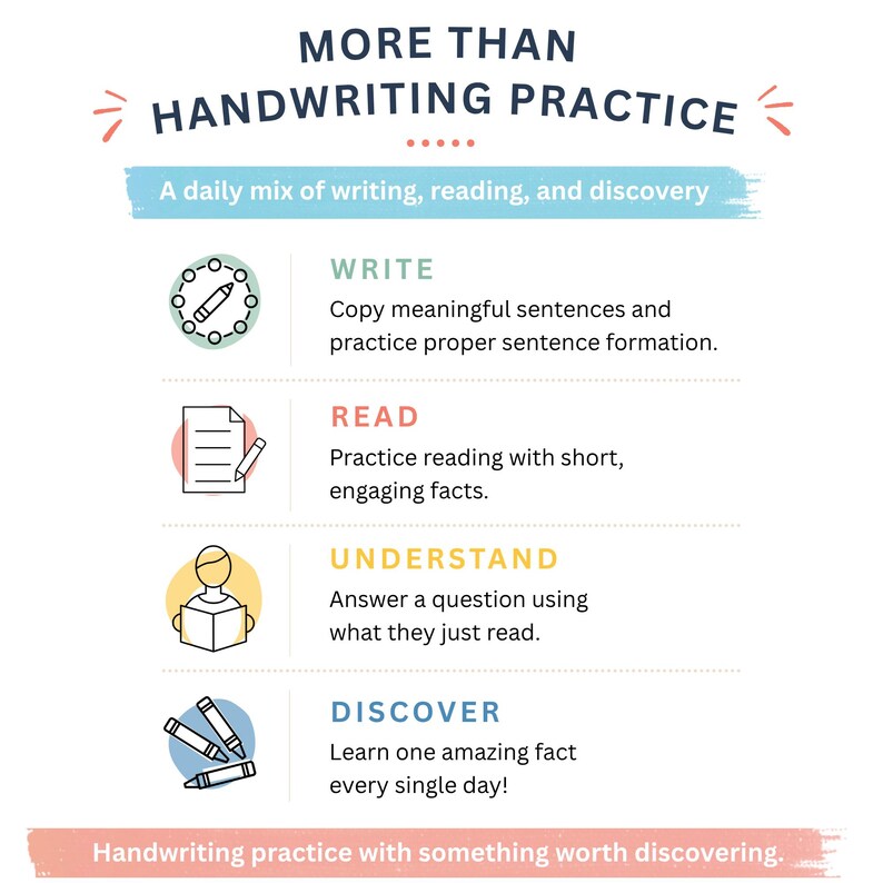 May include: An educational infographic titled MORE THAN HANDWRITING PRACTICE. It outlines four daily activities: WRITE with a pencil icon, READ with a paper icon, UNDERSTAND with a person reading a book icon, and DISCOVER with a crayon icon.