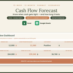 Może przedstawiać: Cyfrowy szablon prognozy przepływów pieniężnych dla programów Excel i Google Sheets. Interfejs przedstawia pulpit nawigacyjny z danymi takimi jak stan początkowy gotówki, najniższe prognozowane saldo, płynność finansowa oraz wynik roczny.
