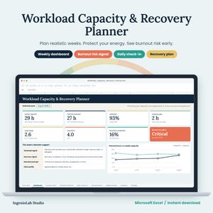 Op de afbeelding: Een digitaal Workload Capacity & Recovery Planner dashboard weergegeven op een laptopscherm. De interface bevat statistieken voor bruikbare capaciteit, geplande werkdruk, bezettingsgraad en burn-out risicosignalen, met grafieken voor geplande uren versus capaciteit.