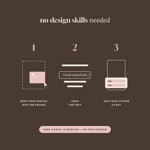 Op de afbeelding: Een donkerbruine instructieve afbeelding met de titel no design skills needed. Het toont drie stappen: 1. drop your photos into the frames, 2. swap the text, 3. add your sticker & post. Een knop onderaan vermeldt free canva is enough - no pro needed.