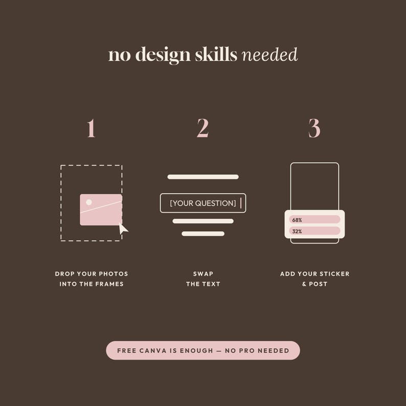 Op de afbeelding: Een donkerbruine instructieve afbeelding met de titel no design skills needed. Het toont drie stappen: 1. drop your photos into the frames, 2. swap the text, 3. add your sticker & post. Een knop onderaan vermeldt free canva is enough - no pro needed.