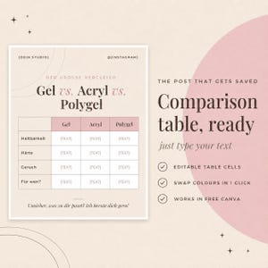 Puede incluir: Una plantilla digital para una tabla comparativa con el texto Gel vs. Acryl vs. Polygel. El dise&ntilde;o incluye una cuadr&iacute;cula con filas etiquetadas como Haltbarkeit, H&auml;rte, Geruch y F&uuml;r wen, sobre un fondo beige con un gran c&iacute;rculo rosa.