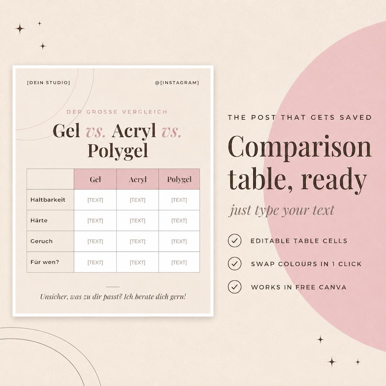 Puede incluir: Una plantilla digital para una tabla comparativa con el texto Gel vs. Acryl vs. Polygel. El dise&ntilde;o incluye una cuadr&iacute;cula con filas etiquetadas como Haltbarkeit, H&auml;rte, Geruch y F&uuml;r wen, sobre un fondo beige con un gran c&iacute;rculo rosa.