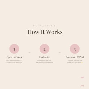 以下が含まれることがあります： How It Worksというタイトルのダークブラウンのテキストが書かれたベージュのデジタルグラフィック。1、2、3と番号が振られた3つの薄いピンクの円が特徴です。各円の下には、Open in Canva、Customize、Download & Postという指示と、追加のテキストが記載されています。