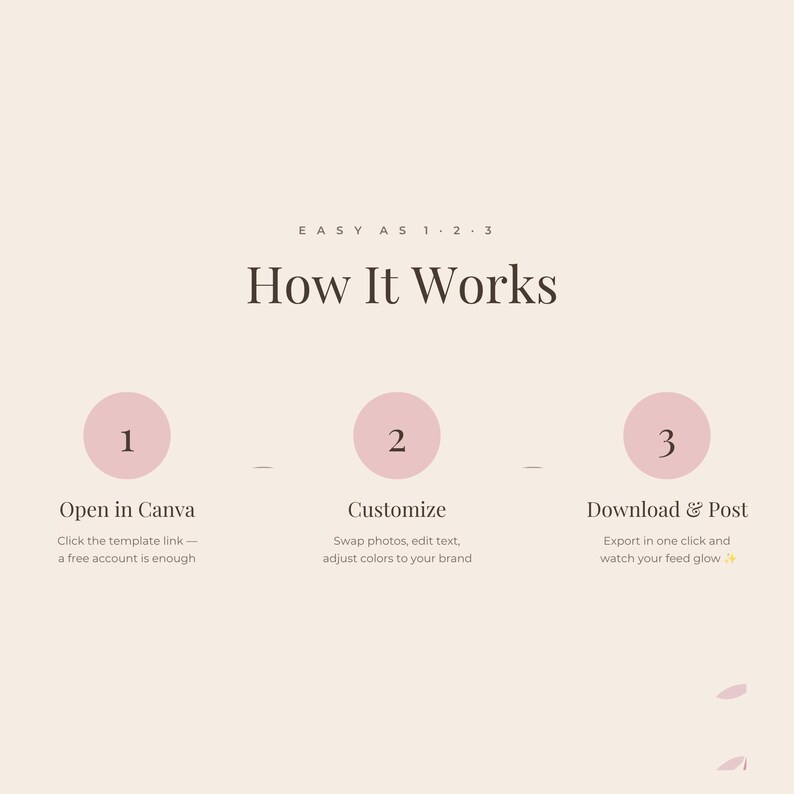 以下が含まれることがあります： How It Worksというタイトルのダークブラウンのテキストが書かれたベージュのデジタルグラフィック。1、2、3と番号が振られた3つの薄いピンクの円が特徴です。各円の下には、Open in Canva、Customize、Download & Postという指示と、追加のテキストが記載されています。