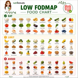 Puede incluir: Una tabla de alimentos Low FODMAP con tres secciones codificadas por colores: verde para comer, amarillo para limitar y rojo para evitar. Muestra varias ilustraciones de alimentos con etiquetas, el logotipo de Nutriliststudio y un icono médico.