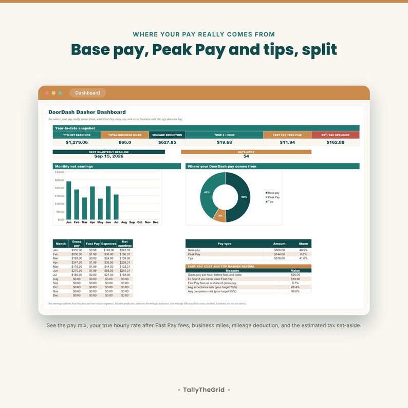 DoorDash Dasher tax and mileage tracker spreadsheet - dashboard with base, Peak Pay and tips breakdown. Instant-download template for Excel and Google Sheets. For DoorDash delivery drivers.