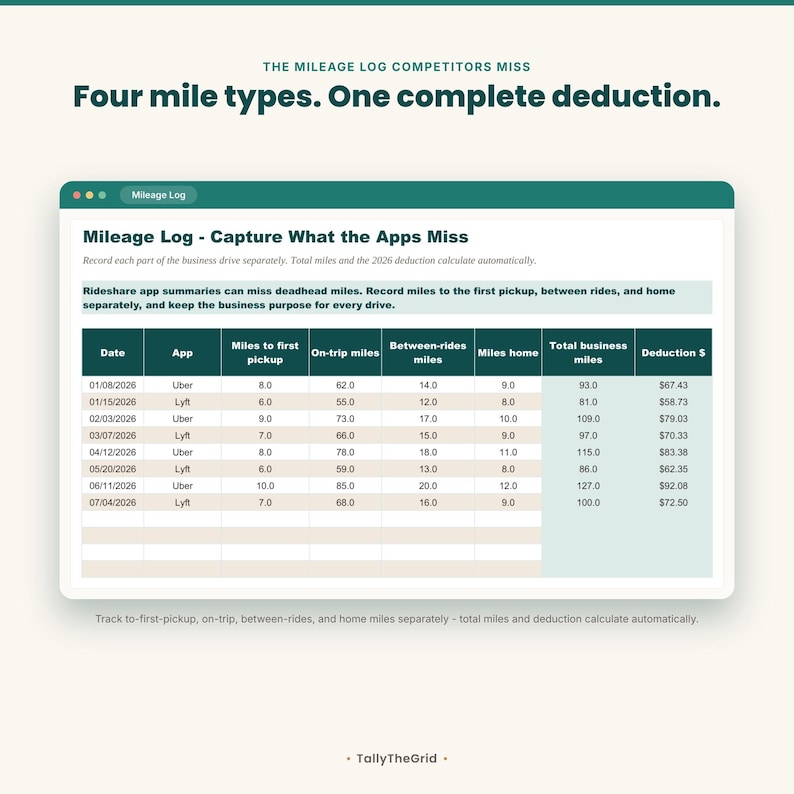 Uber and Lyft rideshare driver tax and mileage tracker spreadsheet - four-part deadhead mileage log. Instant-download template for Excel and Google Sheets. For Uber and Lyft rideshare drivers.