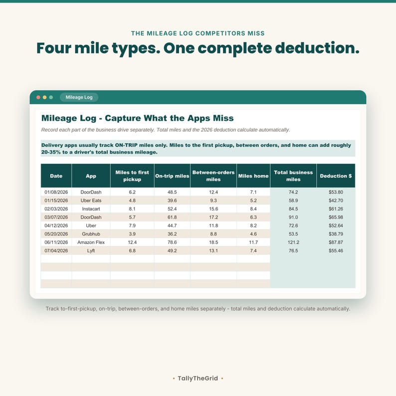 Gig driver tax and mileage tracker spreadsheet - four-part mileage log. Instant-download template for Excel and Google Sheets. For DoorDash, Uber, Instacart and multi-app drivers.