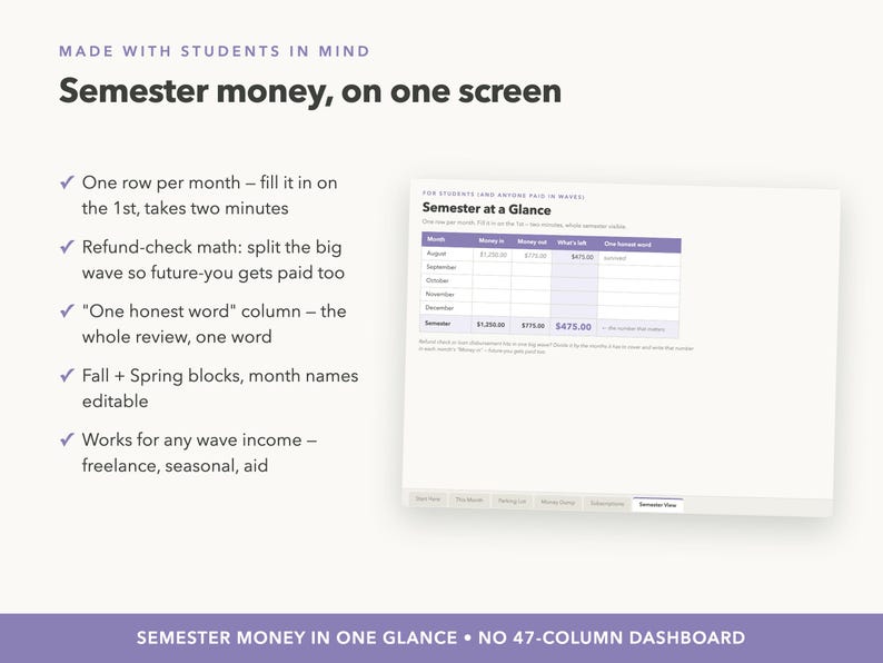 Może przedstawiać: Cyfrowy pulpit nawigacyjny do planowania finans&oacute;w zatytułowany Semester Money, on one screen. Zawiera listę korzyści oraz tabelę Semester at a Glance z kolumnami Month, Money in, Money out, What's left i One honest word do budżetowania studenckiego.