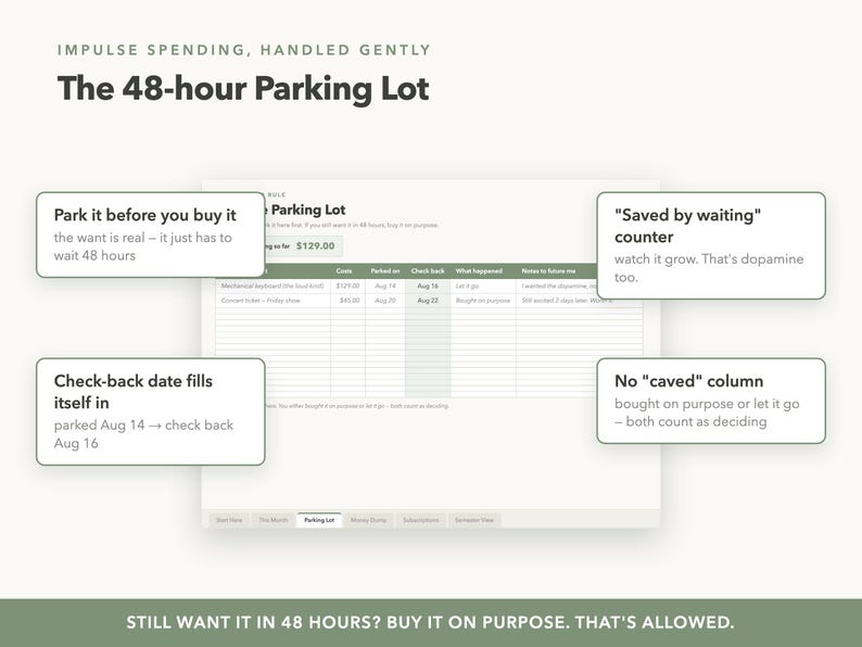Może przedstawiać: Cyfrowy szablon zatytułowany The 48-hour Parking Lot zawierający tabelę do śledzenia zakup&oacute;w impulsowych. Zawiera kolumny na przedmiot, koszt, datę zaparkowania, datę sprawdzenia, wynik oraz notatki wraz z objaśnieniami procesu.