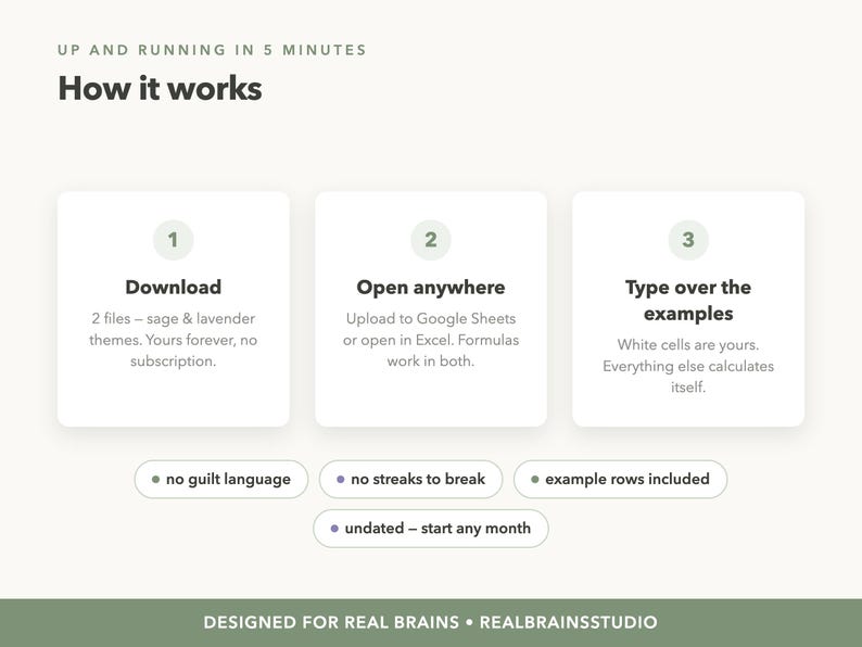 Może przedstawiać: Grafika instruktażowa zatytułowana How it works z trzema krokami: 1 Download, 2 Open anywhere oraz 3 Type over the examples. Poniżej znajdują się cztery etykiety w kształcie pigułek: no guilt language, no streaks to break, example rows included oraz undated.