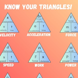 Könnte beinhalten: Ein Lehrplakat mit dem Titel KNOW YOUR TRIANGLES! zeigt zwölf blaue Dreiecke auf einem orangefarbenen Hintergrund mit Farbverlauf. Jedes Dreieck enthält physikalische Formeln für Geschwindigkeit, Beschleunigung, Kraft, Arbeit, Leistung, Impuls, Wellenlänge, Dichte, Gewicht, das Ohmsche Gesetz und elektrische Leistung.
