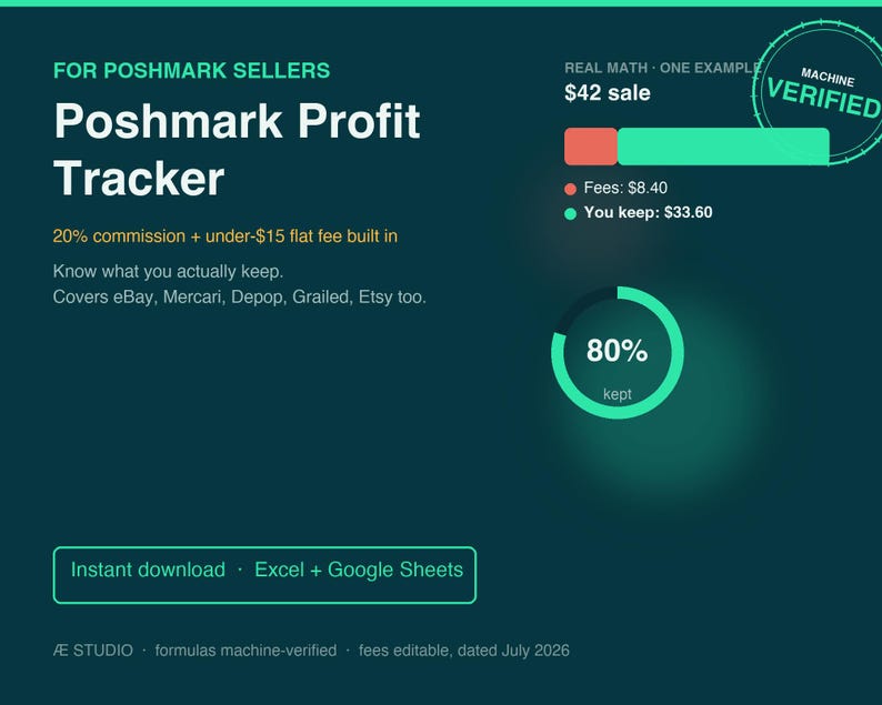 Pu&ograve; includere: Un modello di foglio di calcolo digitale Poshmark Profit Tracker con sfondo verde acqua scuro. Il testo include Poshmark Profit Tracker, 20% commission + under-$15 flat fee built in, $42 sale, Fees: $8.40, You keep: $33.60, 80% kept e Instant download Excel + Google Sheets.