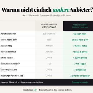 Może przedstawiać: Tabela por&oacute;wnawcza zatytułowana 'Warum nicht einfach andere Anbieter?', zestawiająca 'Andere Anbieter' za 25 &euro; miesięcznie z 'Freelancer OS' z jednorazową opłatą. Tabela wymienia funkcje takie jak koszty miesięczne, dane w chmurze i dostęp offline.