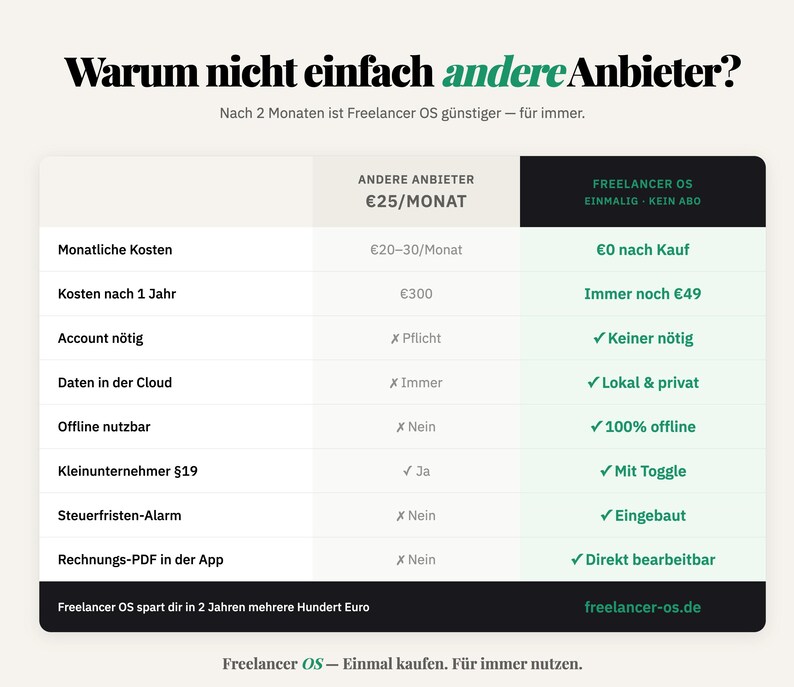 Może przedstawiać: Tabela por&oacute;wnawcza zatytułowana 'Warum nicht einfach andere Anbieter?', zestawiająca 'Andere Anbieter' za 25 &euro; miesięcznie z 'Freelancer OS' z jednorazową opłatą. Tabela wymienia funkcje takie jak koszty miesięczne, dane w chmurze i dostęp offline.