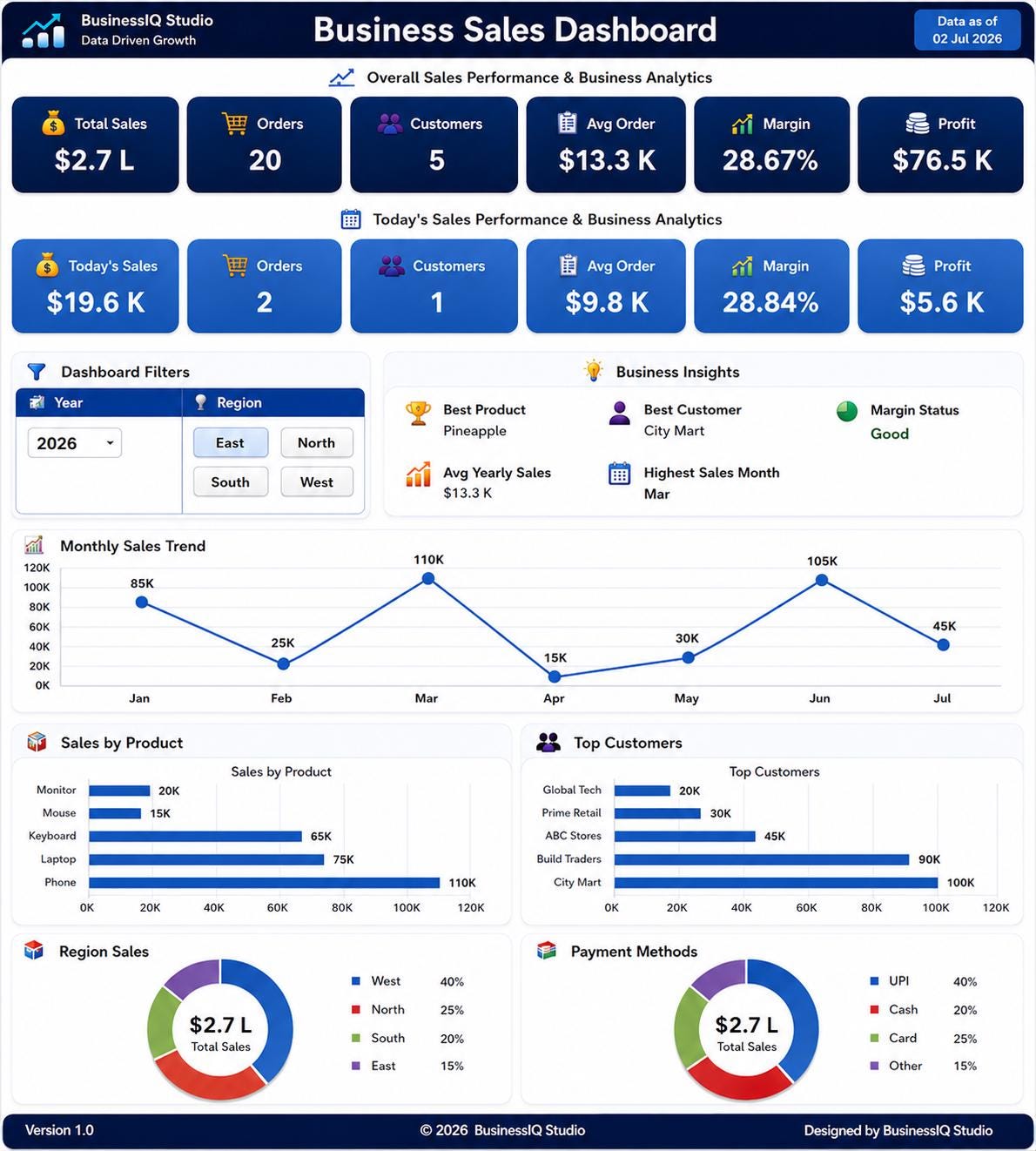 Sales Dashboard Excel Template KPI Tracker for Small Business Revenue & Performance Analytics