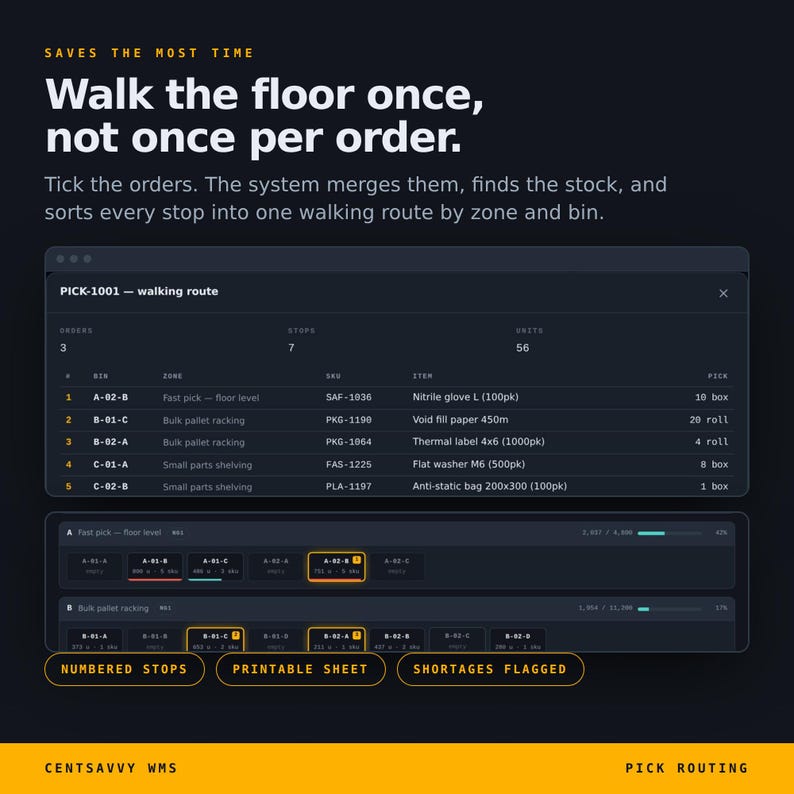 May include: A dark interface for Centsavvy WMS pick routing software. Text reads: Saves the most time. Walk the floor once, not once per order. Tick the orders. The system merges them, finds the stock, and sorts every stop into one walking route.