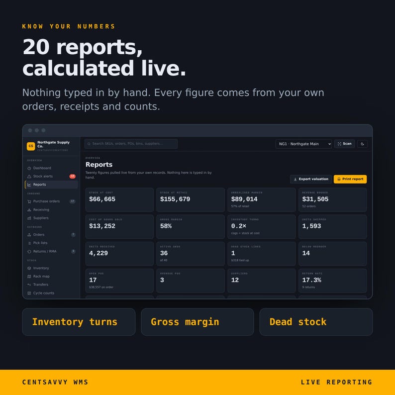 May include: A dark-themed software dashboard interface titled Reports, displaying various business metrics like inventory turns, gross margin, and dead stock. The text reads: Know your numbers, 20 reports, calculated live. Centsavvy WMS.