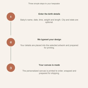 How personalization works card: enter the birth details, the design is typeset, then the canvas is printed to order and prepared for shipping.