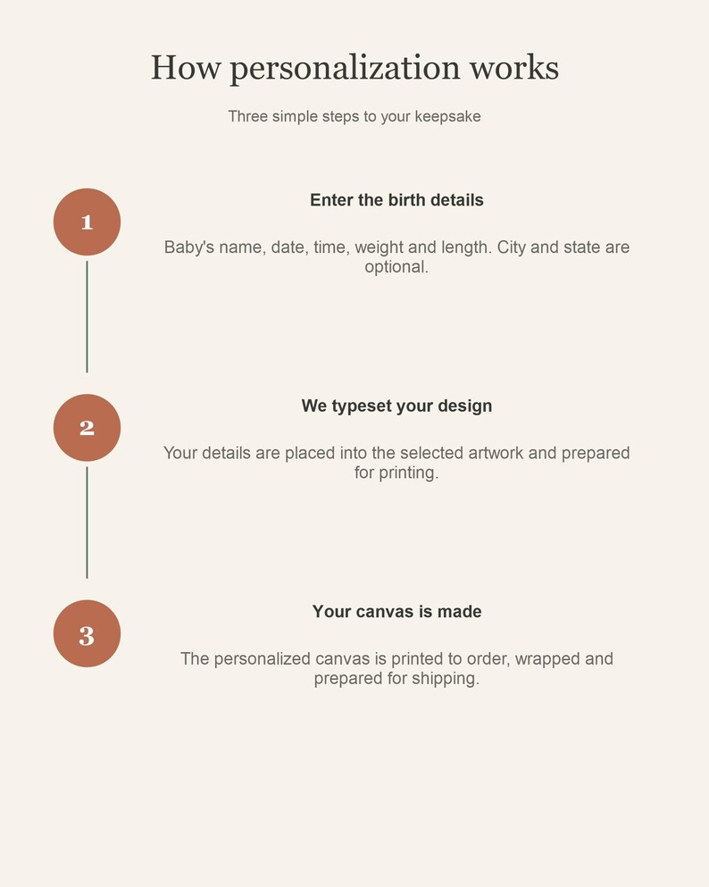 How personalization works card: enter the birth details, the design is typeset, then the canvas is printed to order and prepared for shipping.