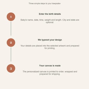 How personalization works card: enter the birth details, the design is typeset, then the canvas is printed to order and prepared for shipping.