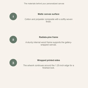 Materials card titled Crafted to keep: matte cotton and polyester canvas, radiata-pine frame, and wrapped printed sides.