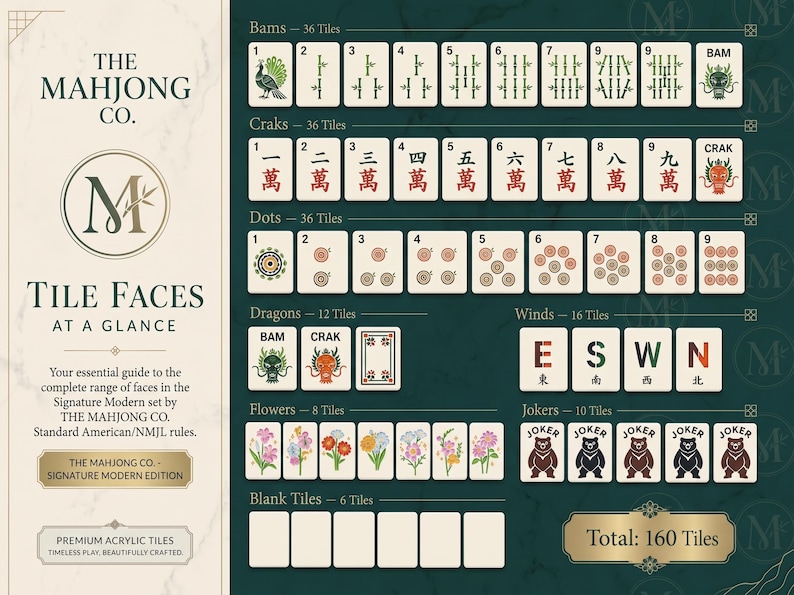 The image is a detailed guide to the tiles in the Mahjong Co. Tile Faces set, including the signature Modern Edition set. It provides information on the various tiles and their values, as well as the total number of tiles in the set.
