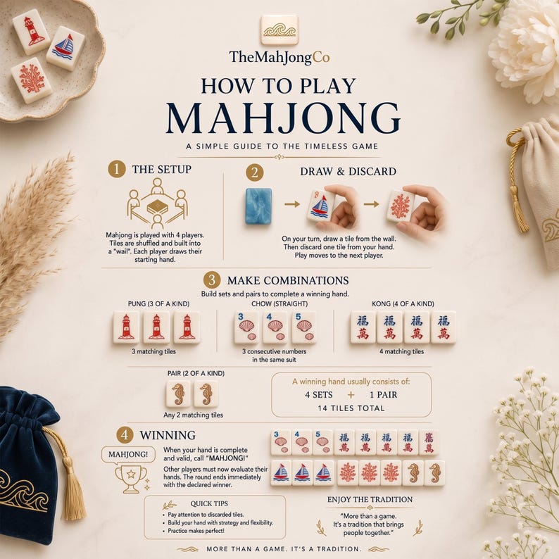 The image is a guide to playing mahjong, a traditional Chinese tile game. It provides step-by-step instructions on how to play mahjong, including the setup, drawing and discarding, making combinations, winning, and enjoying the tradition. The guide is designed to be simple and easy to follow, with clear illustrations and concise text.