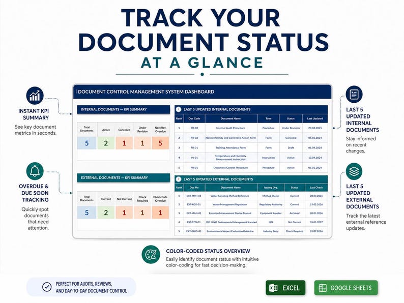 Op de afbeelding: Een infographic van een documentbeheersysteem met de titel TRACK YOUR DOCUMENT STATUS AT A GLANCE. Het toont KPI-overzichten, statustabellen voor interne en externe documenten en iconen voor statistieken en updates.