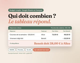 Könnte beinhalten: Eine digitale Budget-Tabellenvorlage für Paare mit einer Tabelle für Ausgaben, Zahler und individuelle Anteile. Der Text lautet: Qui doit combien ? Le tableau répond. Dépenses à deux, Prorata des salaires : 60 / 40, Courses de la semaine, Virement déjà fait, À rééquilibrer, Benoît doit 28,00 € à Alice, 50/50, Prorata, Ta clé, Ça calcule tout seul, Exemple illustratif - fichier XLSX + guide PDF.