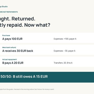 K&ouml;nnte beinhalten: Eine Infografik mit dem Titel Bought. Returned. Partly repaid. Now what? die einen Finanztransaktionsprozess in drei nummerierten Schritten zwischen A und B darstellt, mit einem abschlie&szlig;enden Feld: At 50/50: B still owes A 15 EUR.