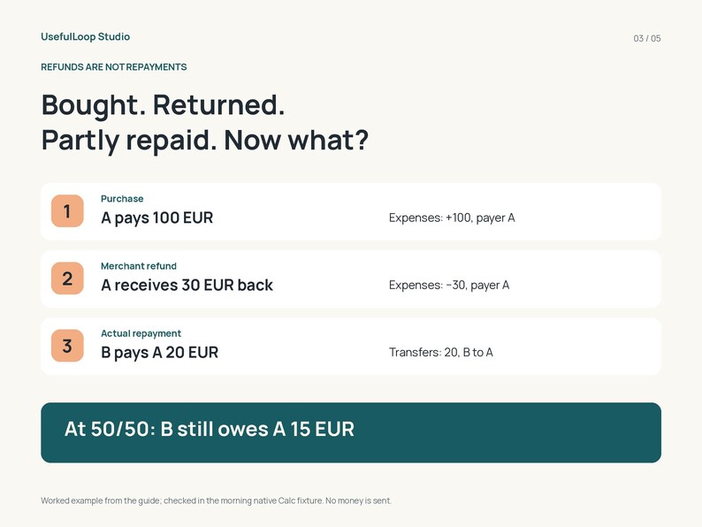K&ouml;nnte beinhalten: Eine Infografik mit dem Titel Bought. Returned. Partly repaid. Now what? die einen Finanztransaktionsprozess in drei nummerierten Schritten zwischen A und B darstellt, mit einem abschlie&szlig;enden Feld: At 50/50: B still owes A 15 EUR.