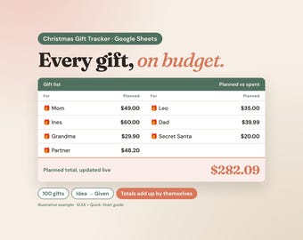 Può includere: Un tracker digitale per regali di Natale per Google Sheets con una tabella per i destinatari e le spese previste. L'intestazione recita Every gift, on budget. Include etichette per 100 gifts, Idea to Given e un totale di 282,09 $.