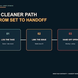 May include: A dark blue infographic titled A CLEANER PATH FROM SET TO HANDOFF by USEFUL LOOP STUDIO. It displays three numbered steps: 01 LOG THE TAKE, 02 LINK THE ISSUE, and 03 HAND OFF OPEN, with sub-text for each, labeled INDIE FILM CONTINUITY + HANDOFF WORKBOOK.