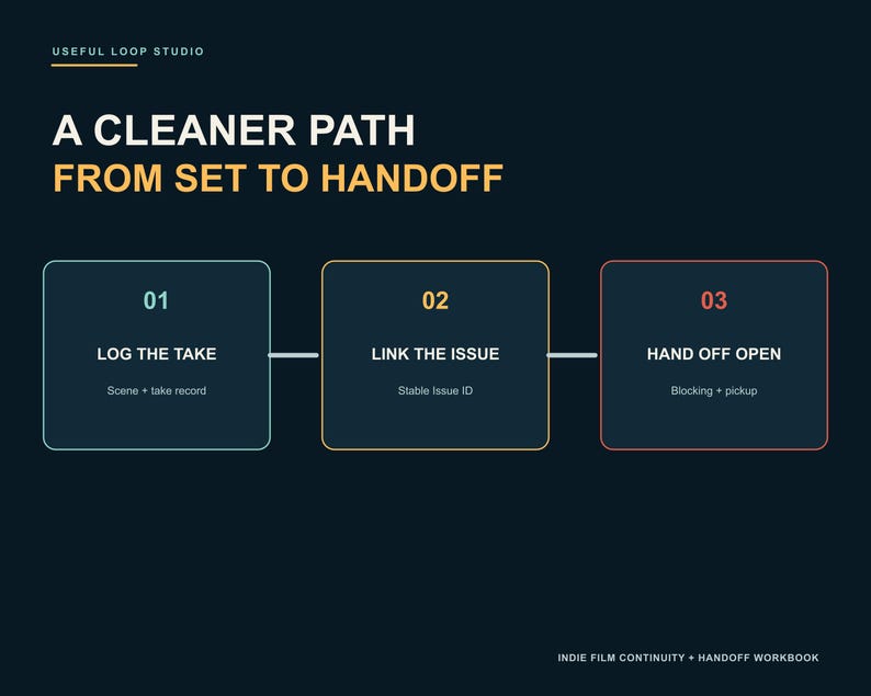 May include: A dark blue infographic titled A CLEANER PATH FROM SET TO HANDOFF by USEFUL LOOP STUDIO. It displays three numbered steps: 01 LOG THE TAKE, 02 LINK THE ISSUE, and 03 HAND OFF OPEN, with sub-text for each, labeled INDIE FILM CONTINUITY + HANDOFF WORKBOOK.