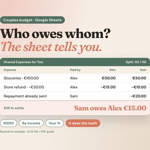 May include: A digital budget spreadsheet for couples titled Who owes whom? The sheet tells you. It features a table for shared expenses with columns for expense, payer, and split amounts, showing a final balance of Sam owes Alex €15.00.